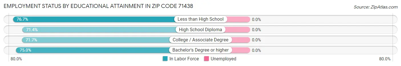 Employment Status by Educational Attainment in Zip Code 71438