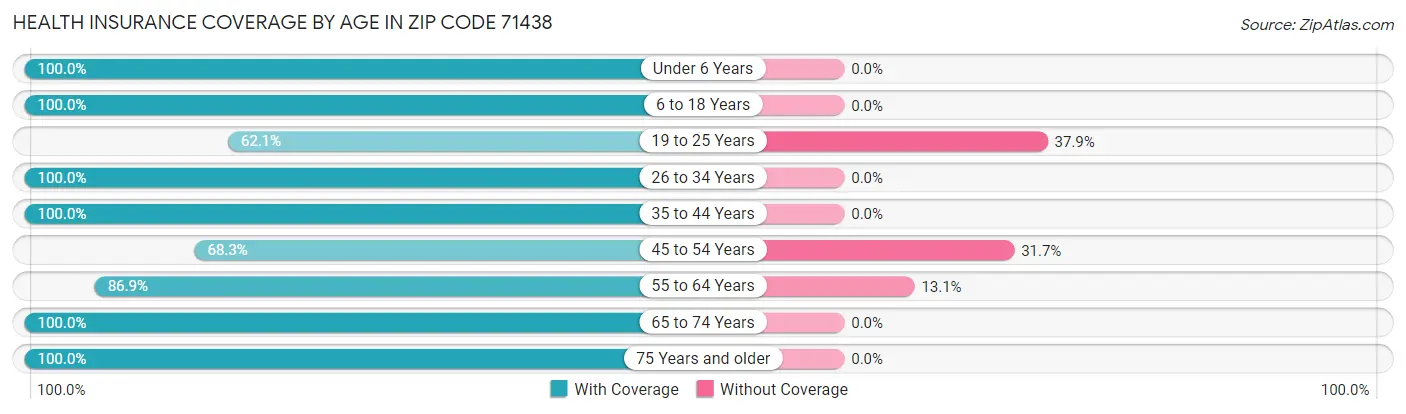 Health Insurance Coverage by Age in Zip Code 71438
