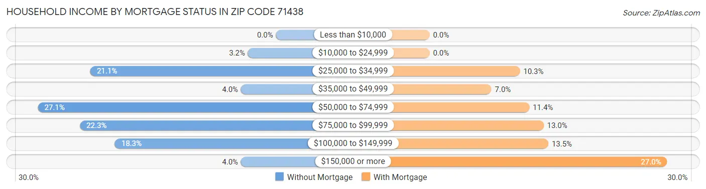 Household Income by Mortgage Status in Zip Code 71438