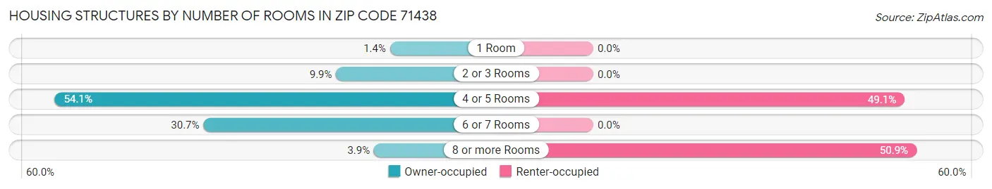 Housing Structures by Number of Rooms in Zip Code 71438