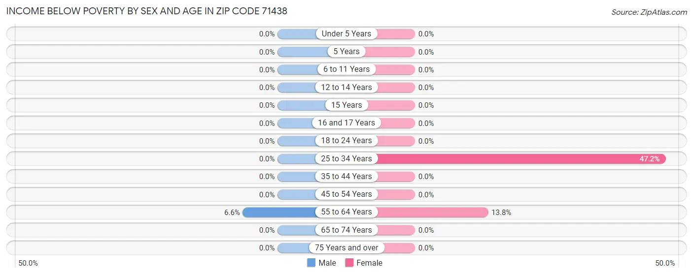 Income Below Poverty by Sex and Age in Zip Code 71438