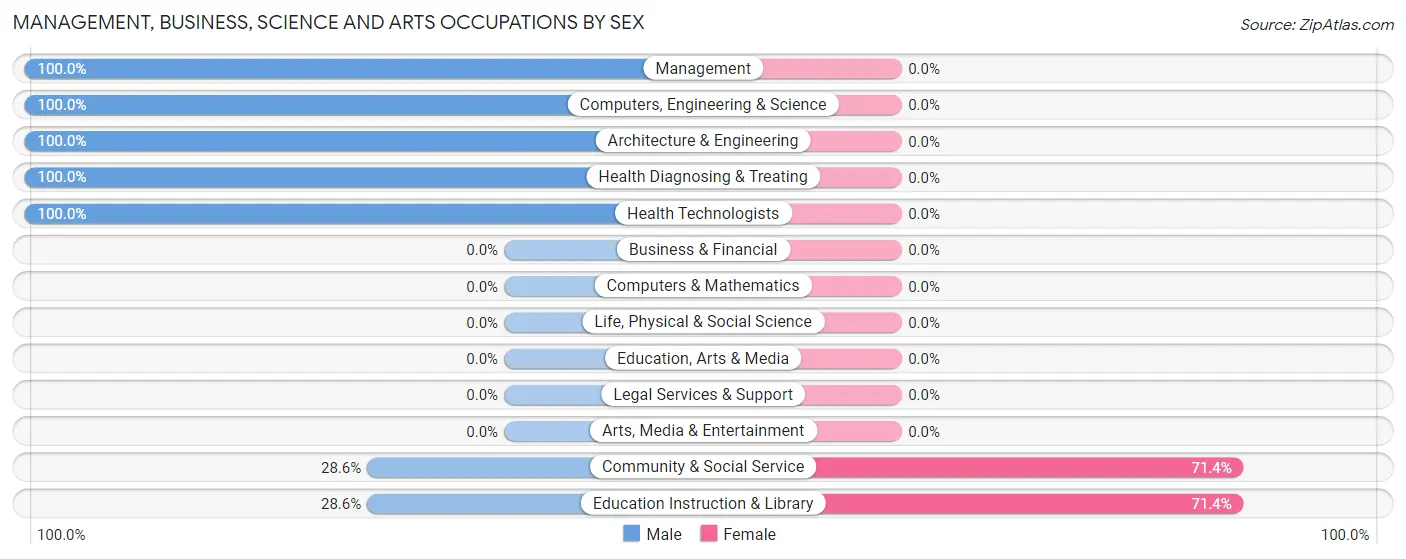 Management, Business, Science and Arts Occupations by Sex in Zip Code 71438