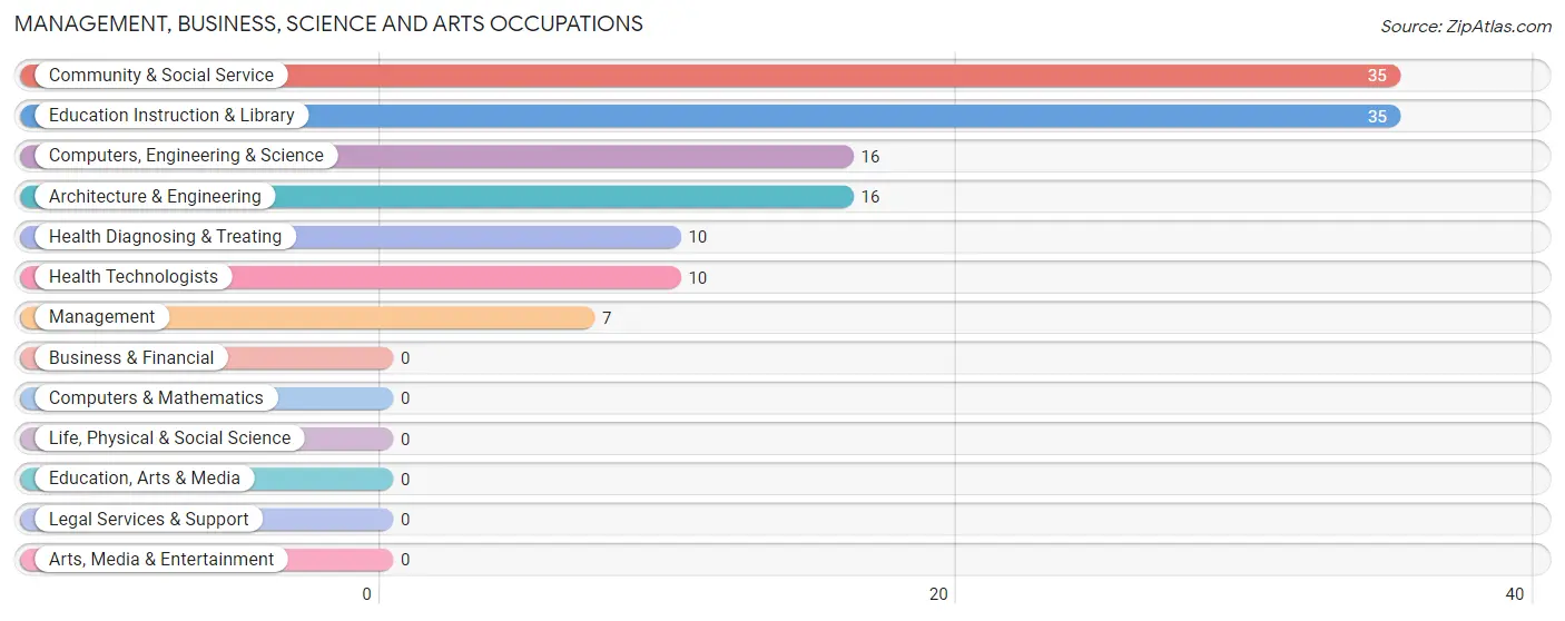 Management, Business, Science and Arts Occupations in Zip Code 71438