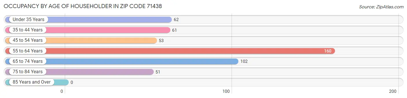 Occupancy by Age of Householder in Zip Code 71438