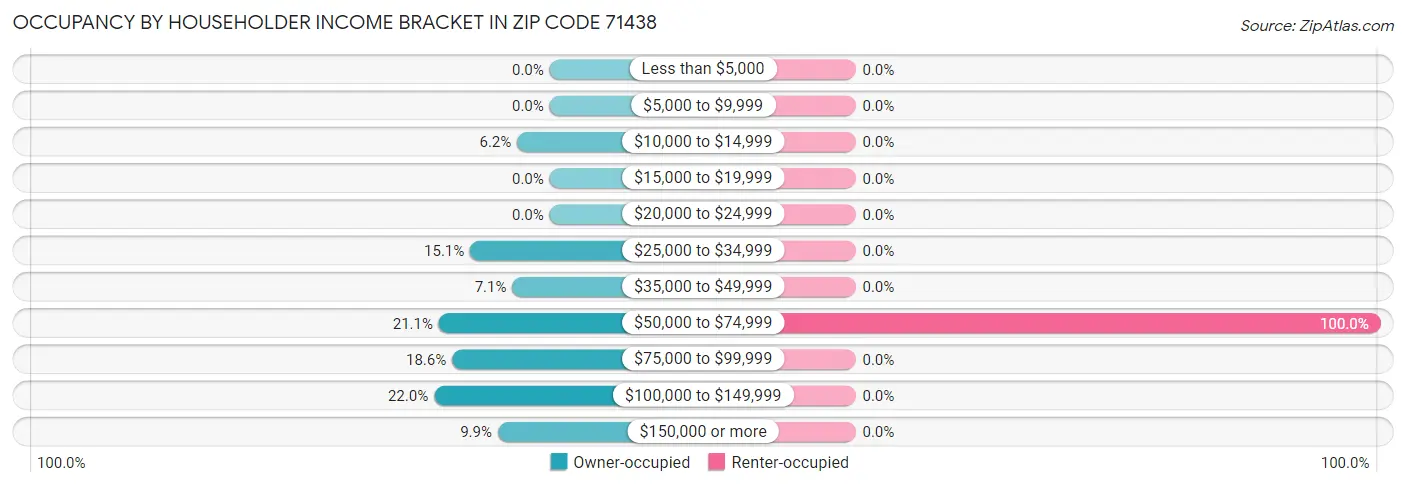 Occupancy by Householder Income Bracket in Zip Code 71438