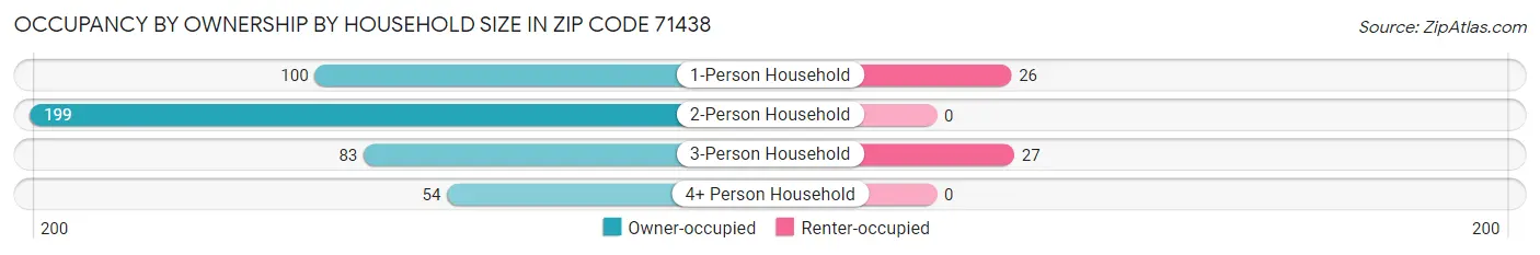 Occupancy by Ownership by Household Size in Zip Code 71438