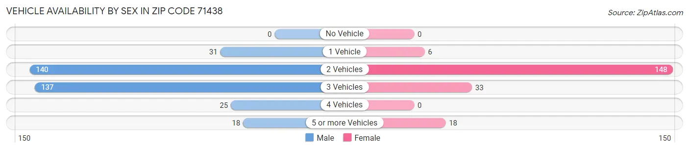 Vehicle Availability by Sex in Zip Code 71438