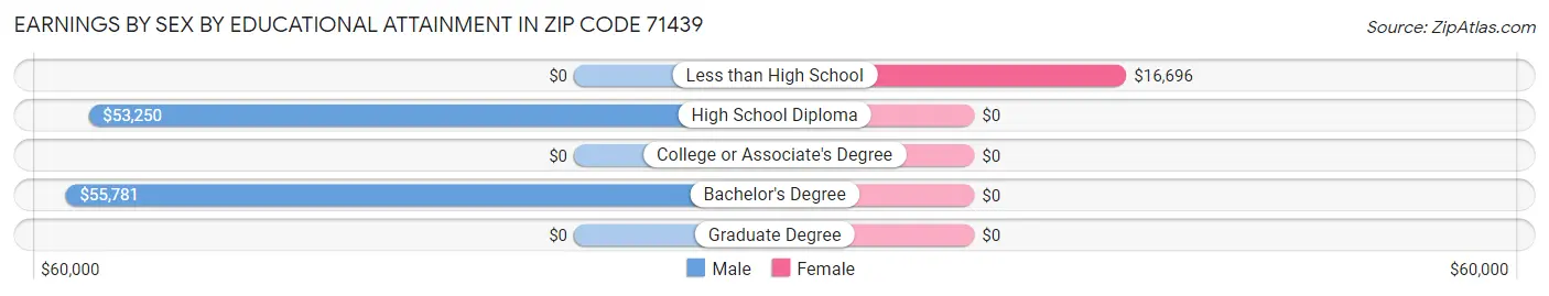 Earnings by Sex by Educational Attainment in Zip Code 71439