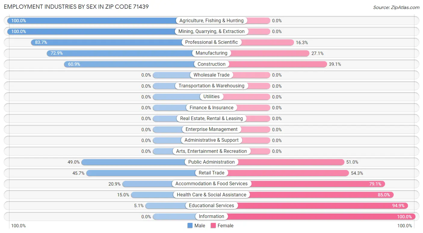 Employment Industries by Sex in Zip Code 71439