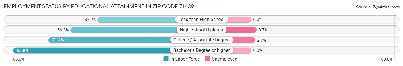 Employment Status by Educational Attainment in Zip Code 71439