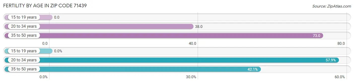 Female Fertility by Age in Zip Code 71439