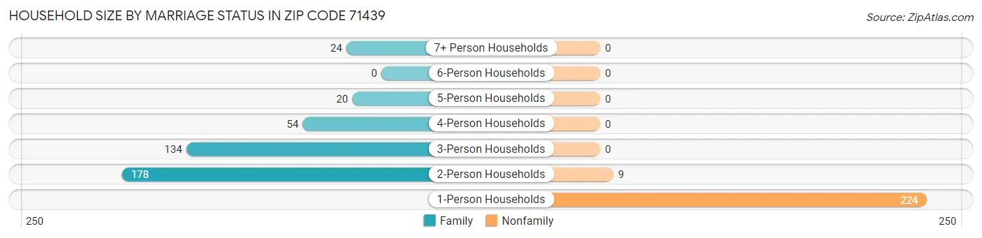 Household Size by Marriage Status in Zip Code 71439