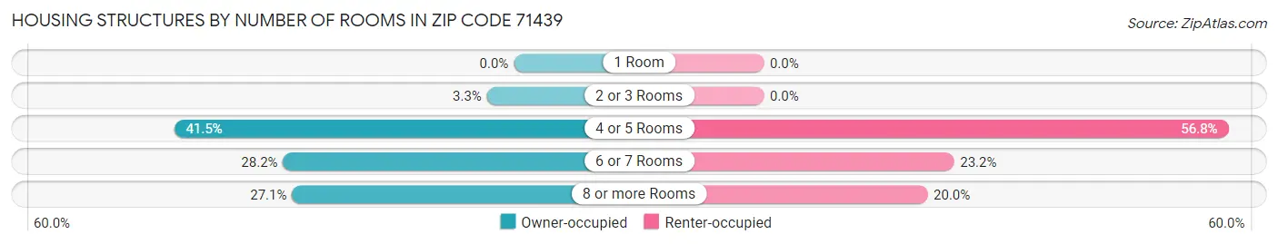 Housing Structures by Number of Rooms in Zip Code 71439