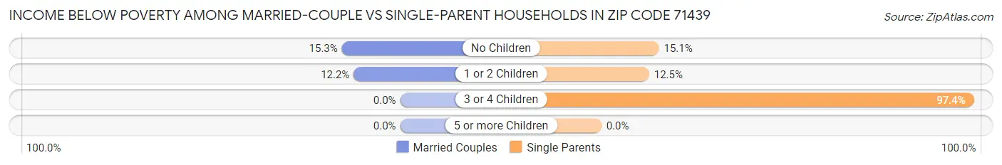 Income Below Poverty Among Married-Couple vs Single-Parent Households in Zip Code 71439