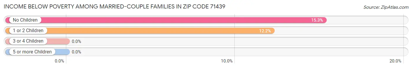 Income Below Poverty Among Married-Couple Families in Zip Code 71439