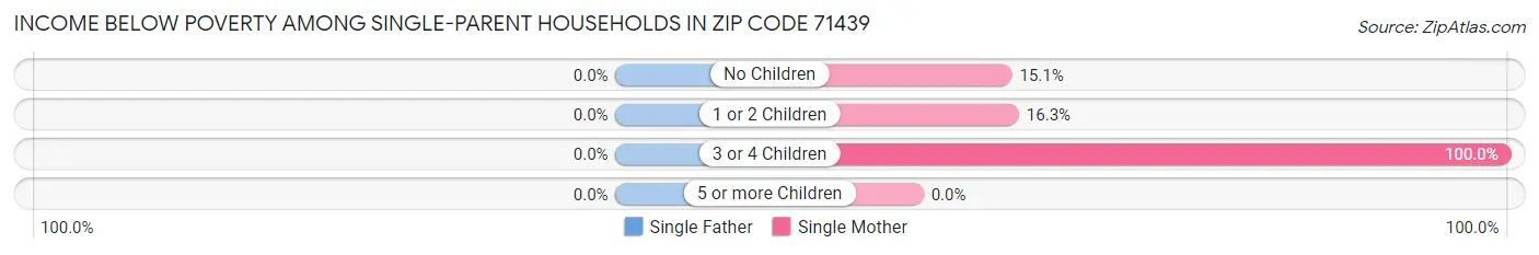 Income Below Poverty Among Single-Parent Households in Zip Code 71439