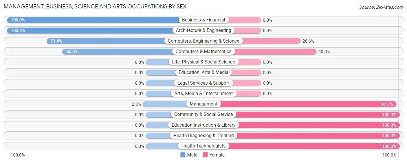 Management, Business, Science and Arts Occupations by Sex in Zip Code 71439