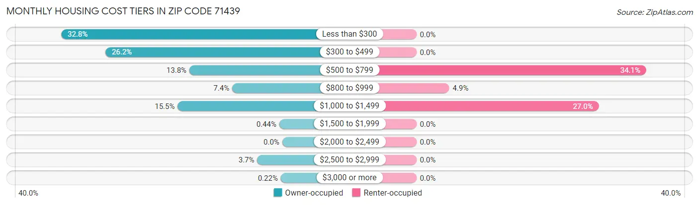 Monthly Housing Cost Tiers in Zip Code 71439