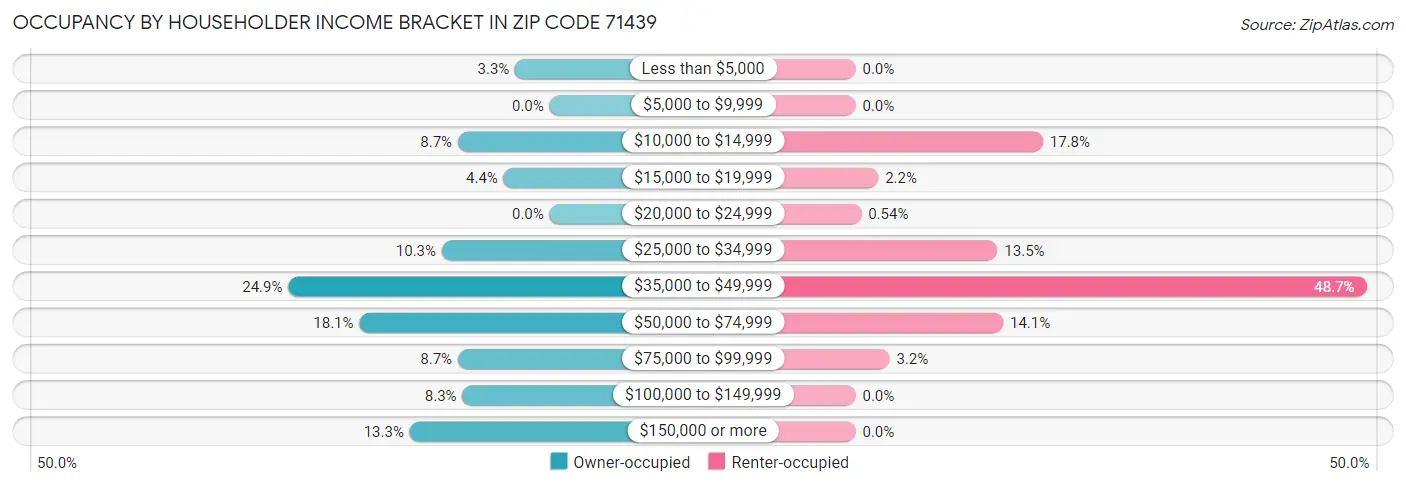Occupancy by Householder Income Bracket in Zip Code 71439
