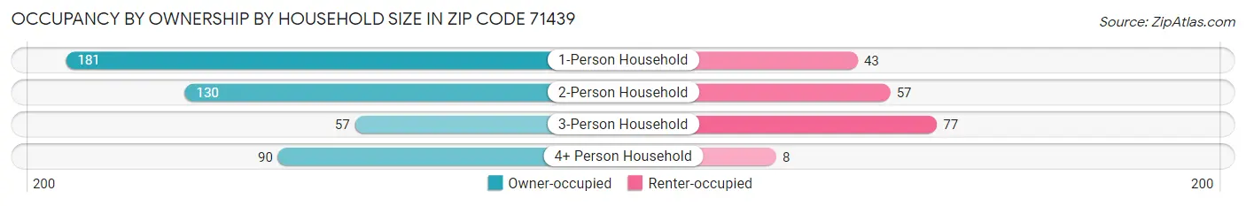 Occupancy by Ownership by Household Size in Zip Code 71439