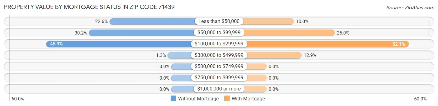 Property Value by Mortgage Status in Zip Code 71439