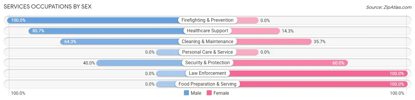 Services Occupations by Sex in Zip Code 71439