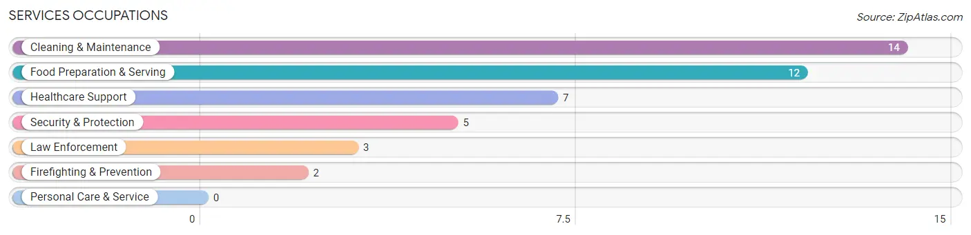 Services Occupations in Zip Code 71439