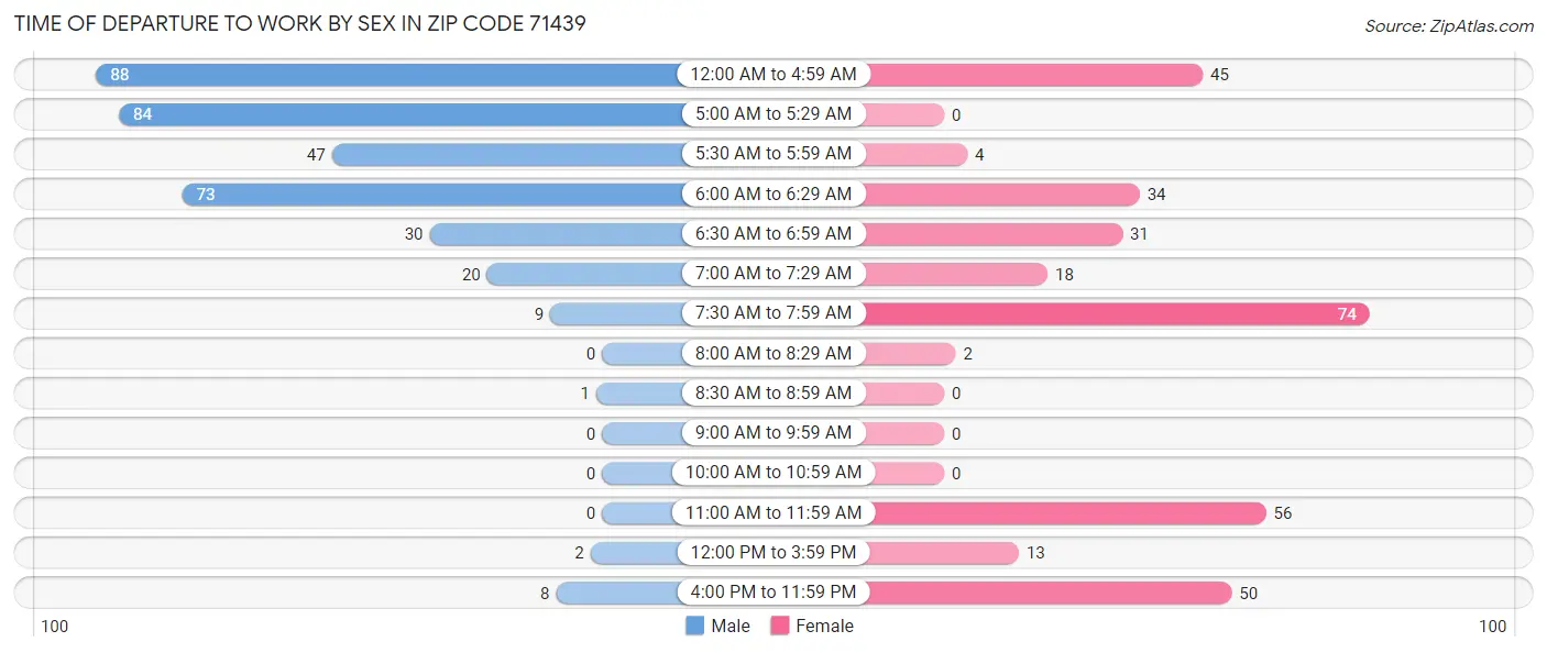 Time of Departure to Work by Sex in Zip Code 71439