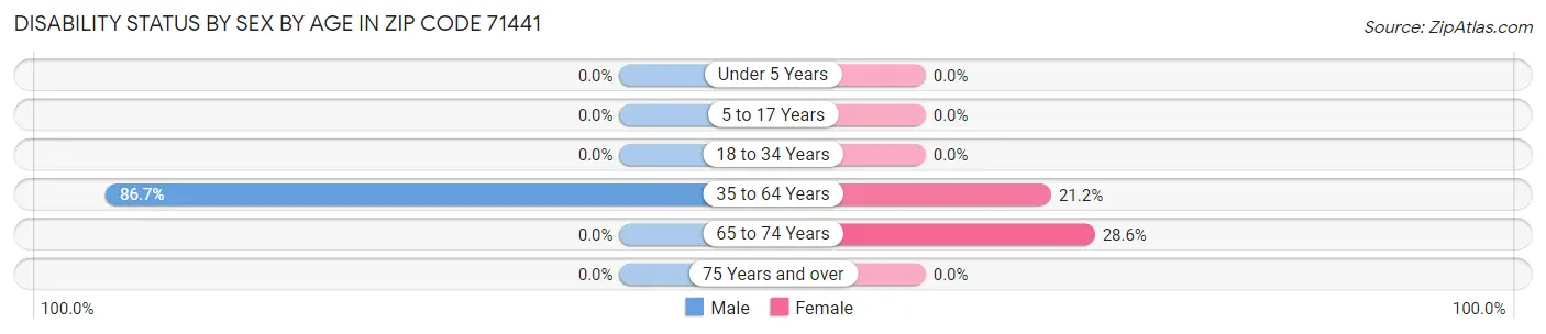 Disability Status by Sex by Age in Zip Code 71441