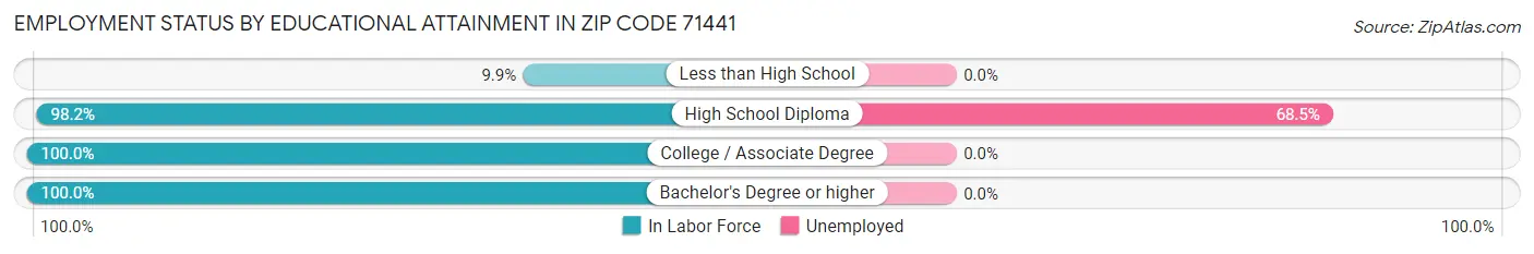Employment Status by Educational Attainment in Zip Code 71441