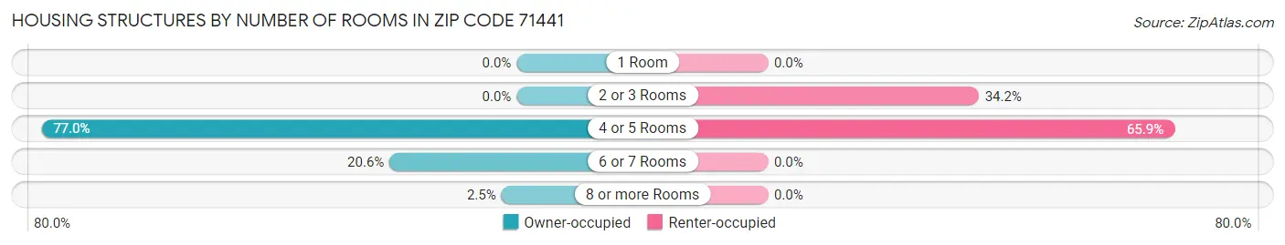 Housing Structures by Number of Rooms in Zip Code 71441