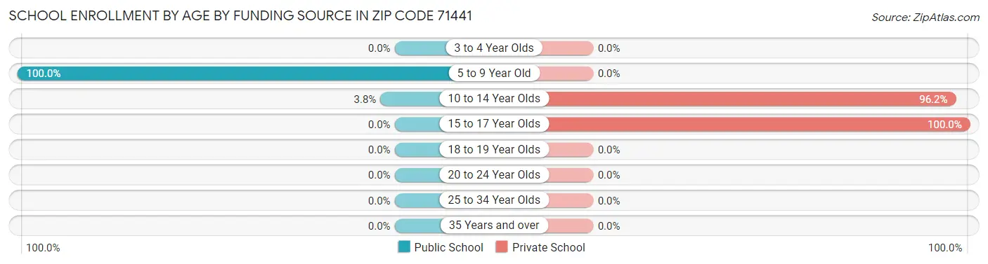 School Enrollment by Age by Funding Source in Zip Code 71441