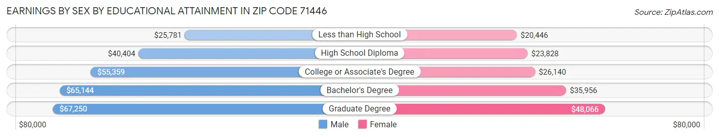 Earnings by Sex by Educational Attainment in Zip Code 71446