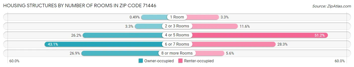 Housing Structures by Number of Rooms in Zip Code 71446