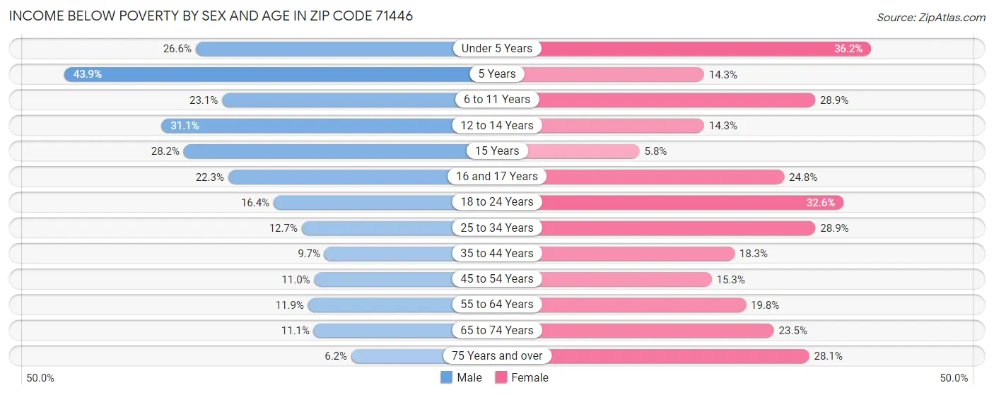 Income Below Poverty by Sex and Age in Zip Code 71446