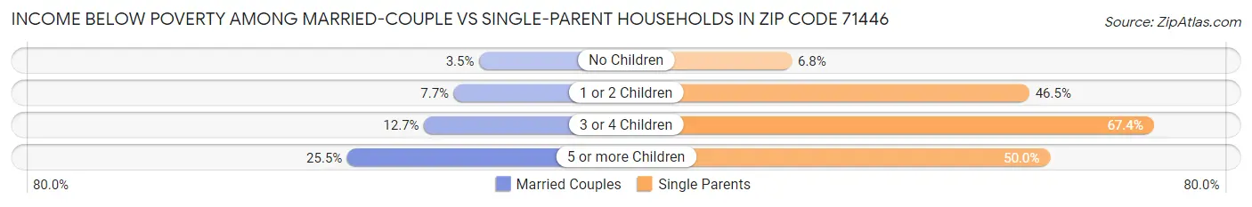 Income Below Poverty Among Married-Couple vs Single-Parent Households in Zip Code 71446