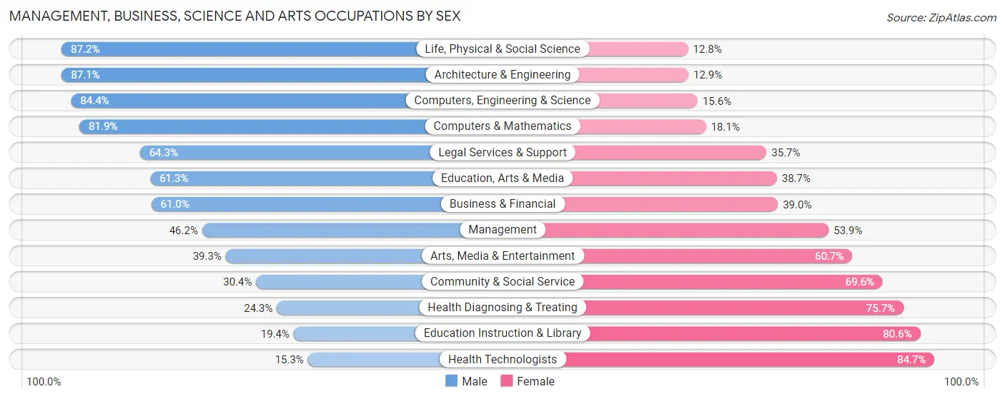 Management, Business, Science and Arts Occupations by Sex in Zip Code 71446