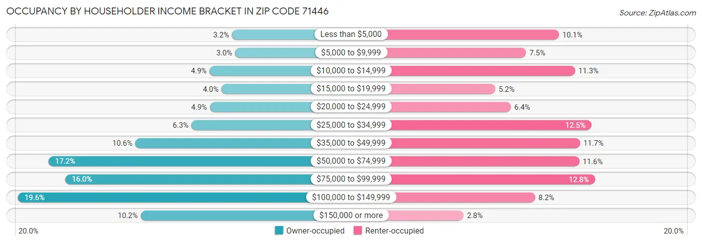 Occupancy by Householder Income Bracket in Zip Code 71446