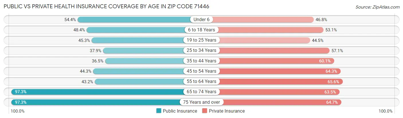 Public vs Private Health Insurance Coverage by Age in Zip Code 71446