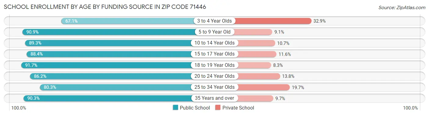 School Enrollment by Age by Funding Source in Zip Code 71446