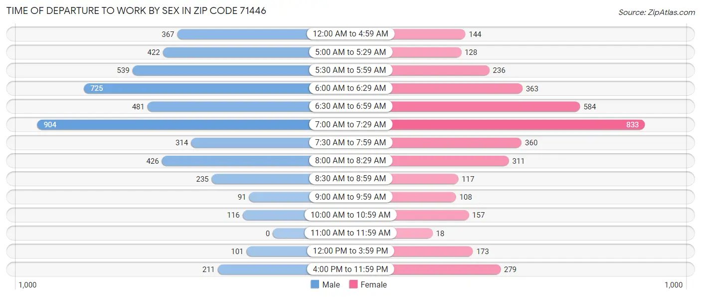 Time of Departure to Work by Sex in Zip Code 71446