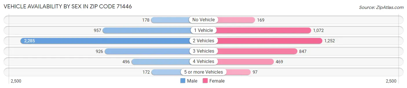Vehicle Availability by Sex in Zip Code 71446