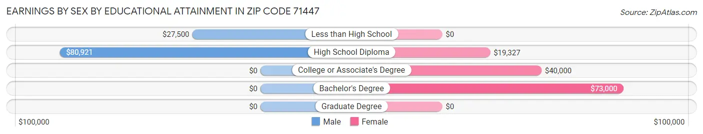 Earnings by Sex by Educational Attainment in Zip Code 71447