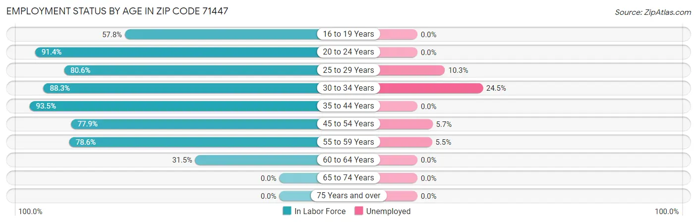 Employment Status by Age in Zip Code 71447