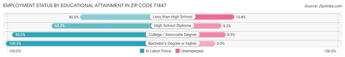 Employment Status by Educational Attainment in Zip Code 71447