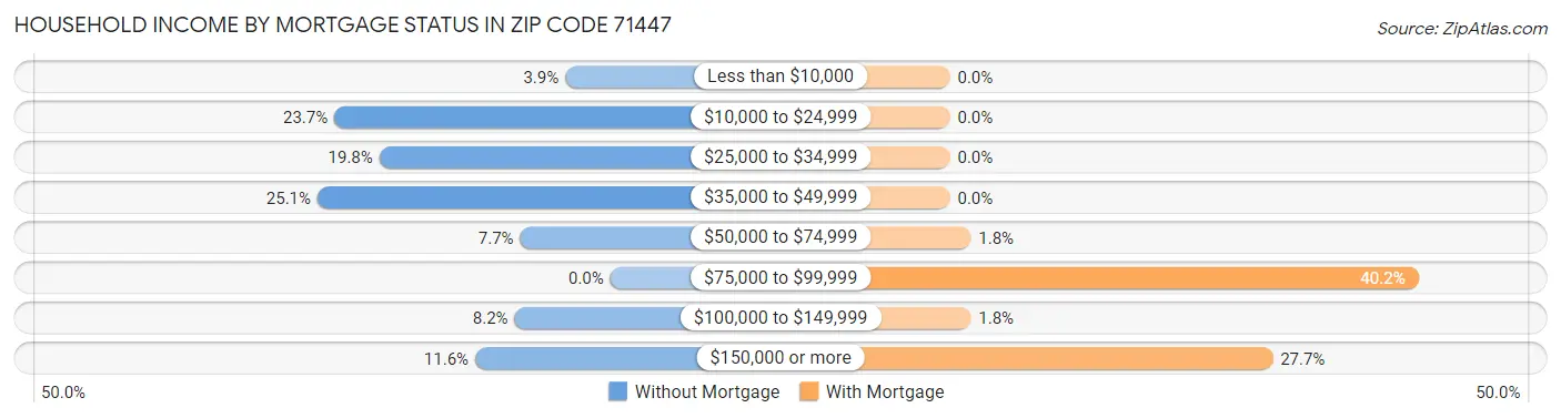 Household Income by Mortgage Status in Zip Code 71447