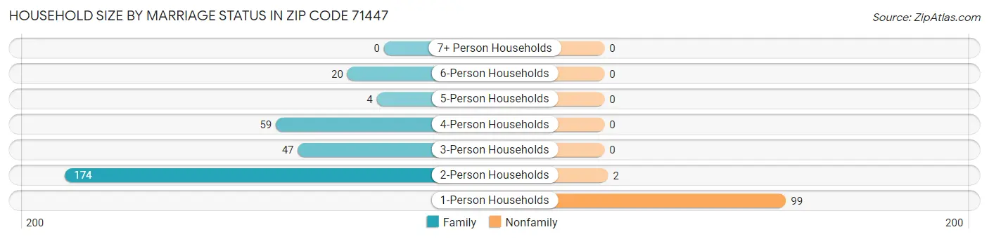 Household Size by Marriage Status in Zip Code 71447