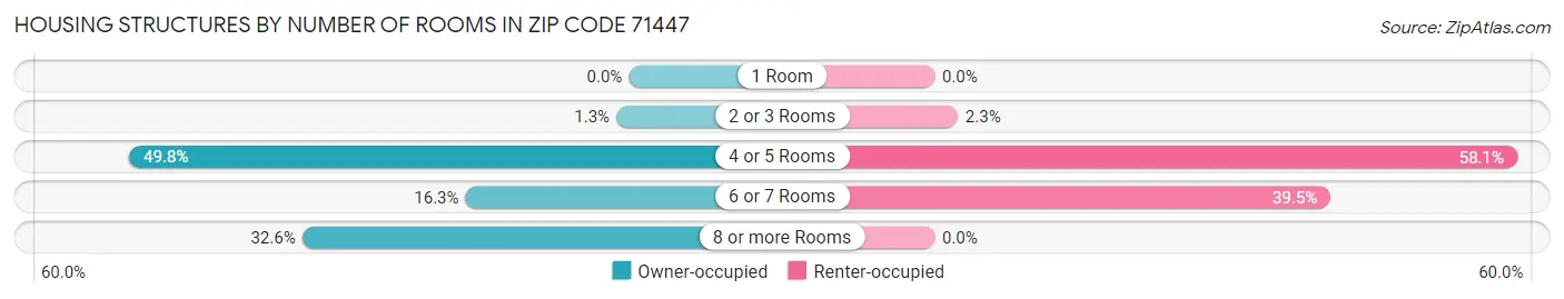 Housing Structures by Number of Rooms in Zip Code 71447