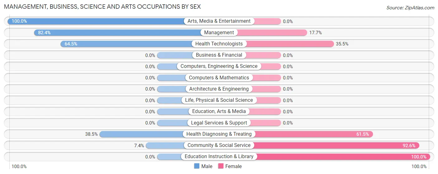 Management, Business, Science and Arts Occupations by Sex in Zip Code 71447