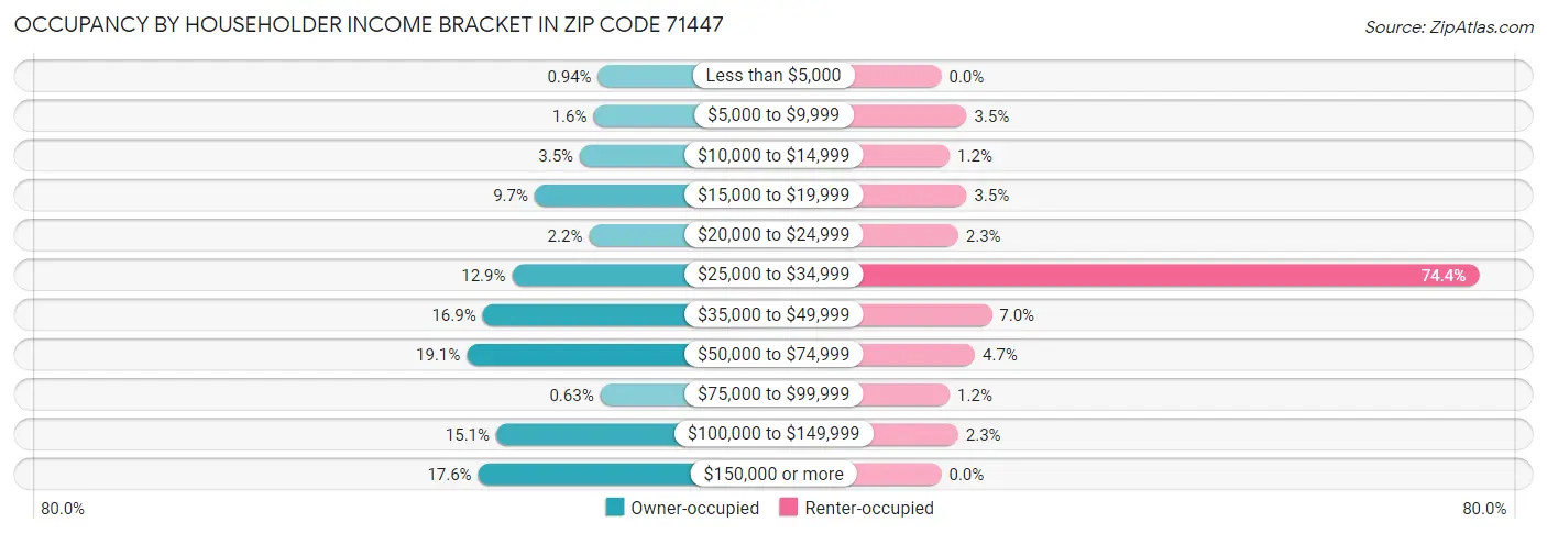Occupancy by Householder Income Bracket in Zip Code 71447